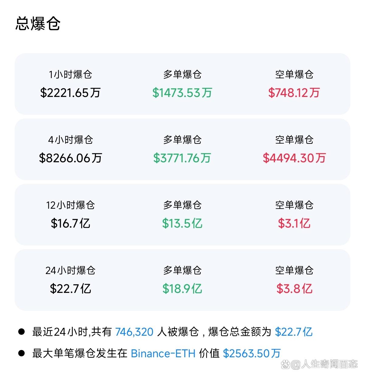 加密市场遭遇大幅下滑超14.13%，投资者恐慌性抛售