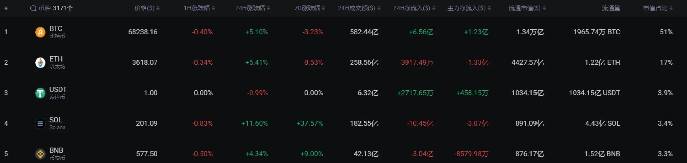 SOL创下年内新高，上扬幅高达比特币%，还能追吗？