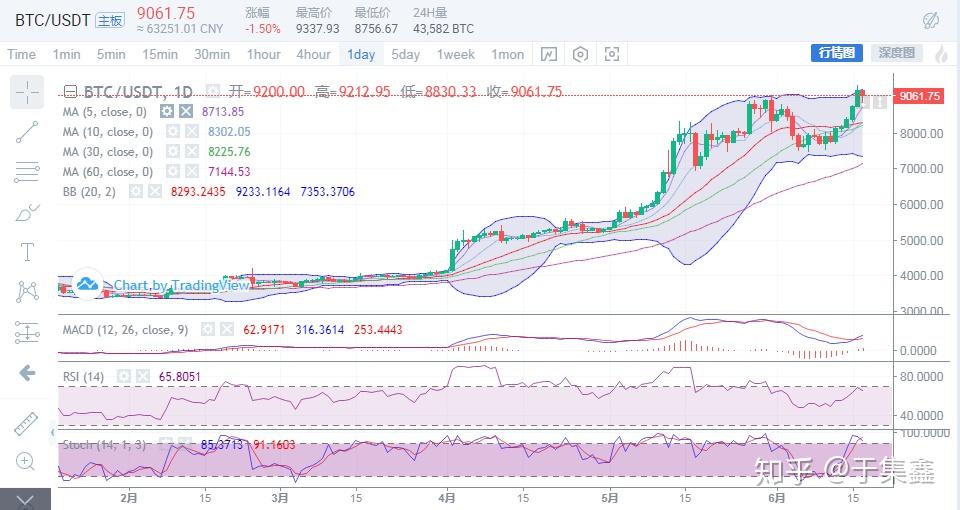USDT刷新年度新高，走高幅高达337%，还还来得及吗？的简单介绍